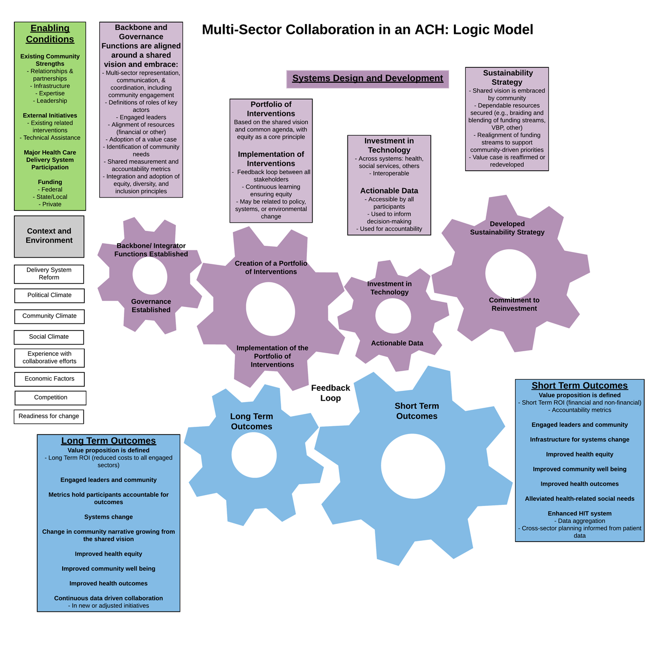 multi-sector collaboration in an ACH: Logic Model (diagram with six areas represented by gears that turn together). See PDF version for accessible text.