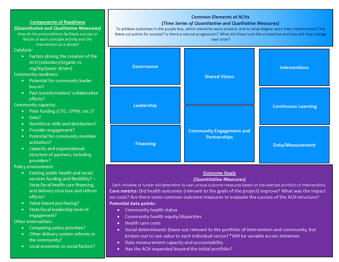 Diagram illustrating Components of Readiness, Common Elements of ACHs, and Outcome Goals